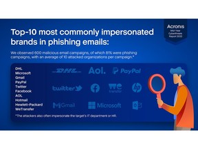 The Acronis Mid-Year Cyberthreats Report 2022 found that brands such as DHL and Microsoft are the most commonly impersonated in phishing emails.