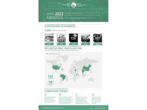 The Zayed Sustainability Prize 2023 receives more than 4,500 submissions globally