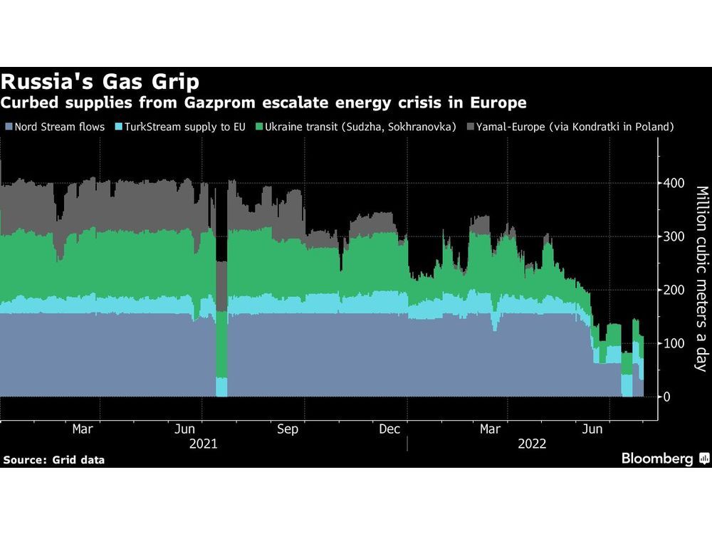 European Gas Extends Gains With Russia Risk and Demand in Focus