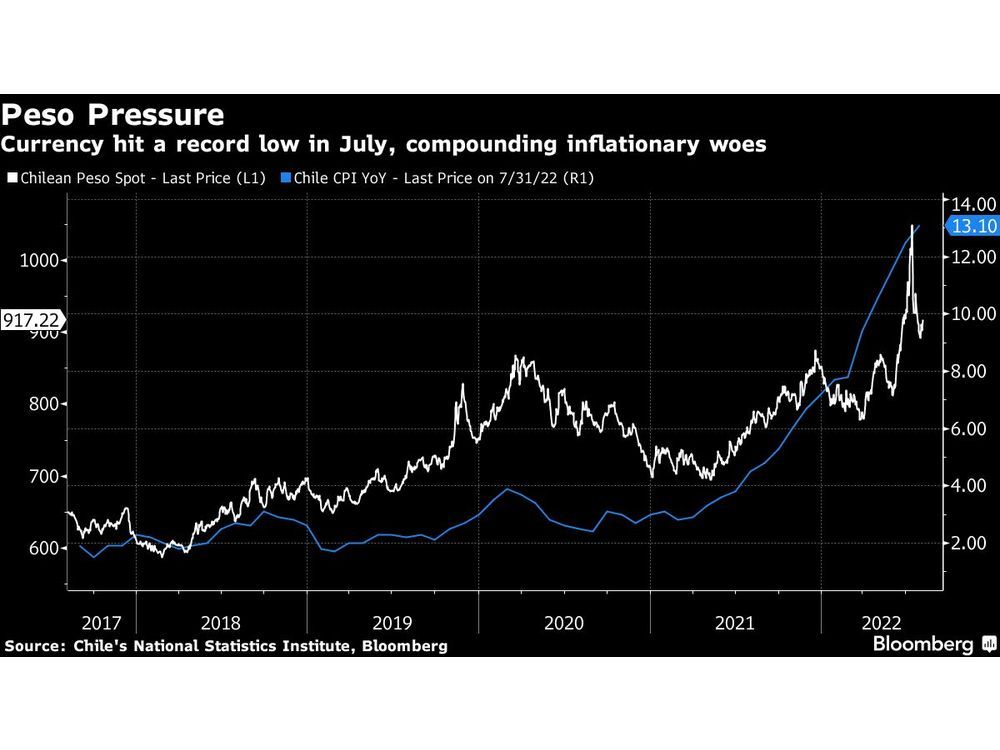 La inflación en Chile se dispara al 13% a medida que un peso débil aumenta la presión sobre los precios
