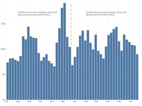 Graph of weekly ransomware volume over the last 12 months