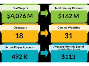 Detailing specific metrics related to Ontario's iGaming Market