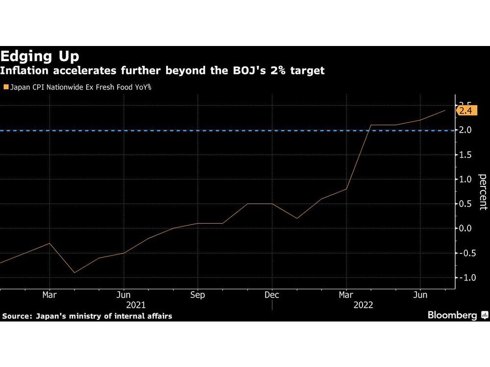日本のインフレはBOJの2％目標を超えて加速し続けています