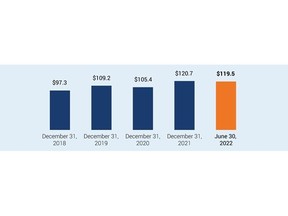 Net Assets $ Billions