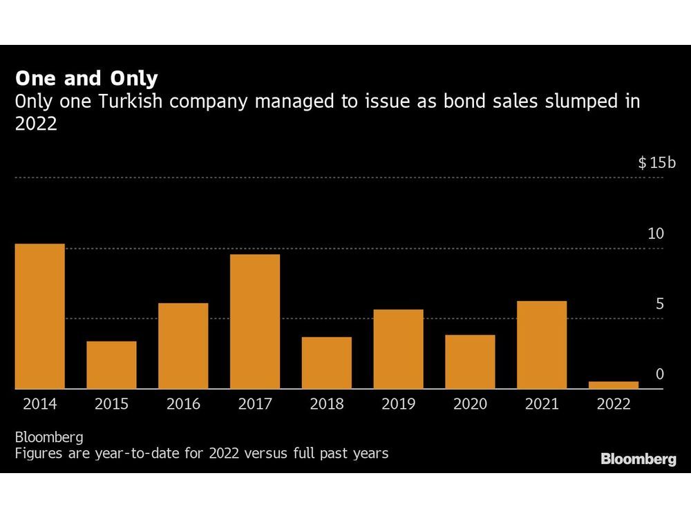 Turkey’s 79% Inflation Drives Company Debt Into Distressed Zone