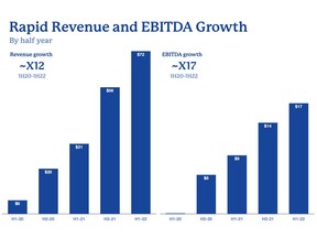 Rapid Revenue and EBITDA Growth by Half Year CAD millions