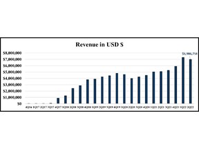 Revenue In USD