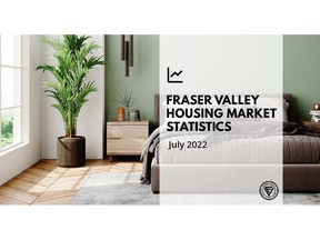 SURREY, BC – The Fraser Valley real estate market saw sales fall again in July in the face of continued interest rate hikes, as the government struggles to bring inflation under control.