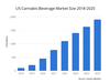 The projected growth of the global cannabis beverage market. SUPPLIED