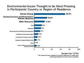 Environmental Issues Thought to be Most Pressing in Participants' Country or Region of Residence