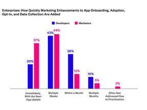 ​​Despite virtually all marketers and mobile product owners being dependent on developers to improve app user experiences, they view their app enhancement requests happening faster than those implementing them. Nowhere is marketers' optimism more on display than with enterprise companies, where nearly twice as many marketers as developers say requests were implemented immediately. Developers were twice as likely as marketers to say those requests took a month or multiple months.