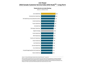 J.D. Power 2022 Canada Customer Service Index--Long-Term (CSI-LT) Study