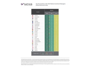 Top 25 Countries in the 2022 Natixis Investment Managers Global Retirement Index