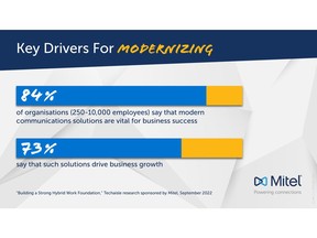 Top drivers of business communication modernization as detailed in Techaisle's Mitel-sponsored White Paper release September, 2022