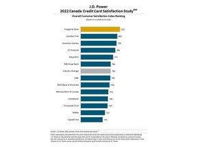 J.D. Power 2022 Canada Credit Card Satisfaction Study