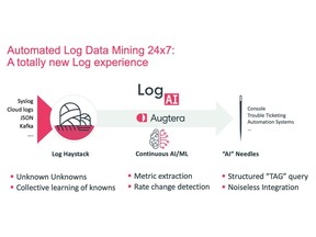 A New Log Experience - Real-Time, Automated, Anomaly Detection, Rare & New Message detection, Incident Root Identification, Metric Extraction, Burst Detection, and automation integration.