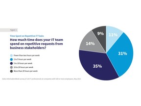 58% of IT teams state that they spend 2-3 months a year on manual, repetitive tasks that can be automated.