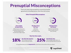 New survey data by LegalShield reveal misconceptions around prenuptial agreements.