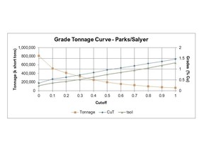 Notes to Grade/Tonnage Curve - 1. Tons and grades reported in the grade tonnage curve chart should not be misconstrued as Mineral Resources of confused with the Mineral Resource Statement above for Parks/Salyer. Tons and grades are reported to show the sensitivity of the block model estimated grades and tonnage to the selection of cut-off grade.