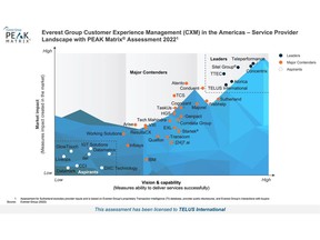 TELUS International named a 'Leader' on Everest Group's 2022 PEAK Matrix® for Customer Experience Management in the Americas
