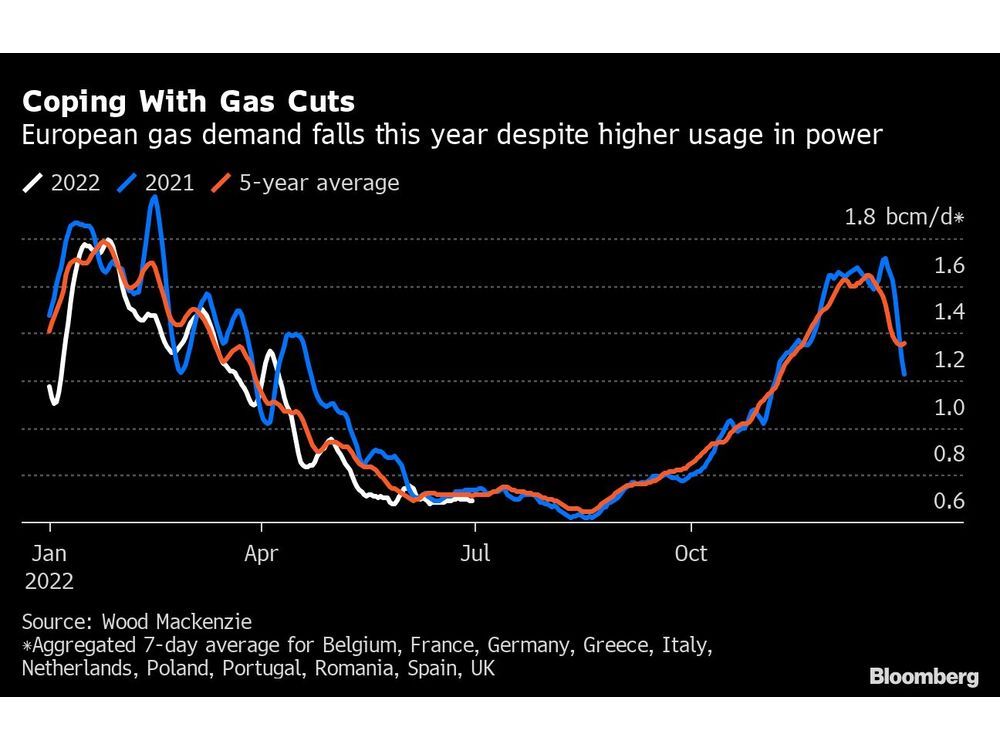 Europe's Winter Gas Shortages Set to Last at Least Until 2025