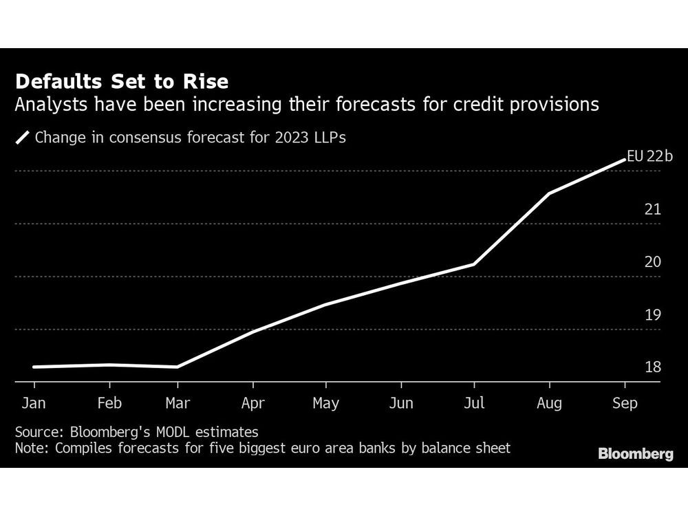 https://smartcdn.gprod.postmedia.digital/financialpost/wp-content/uploads/2022/09/defaults-set-to-rise-analysts-have-been-increasing-their-fo.jpg?quality=90&strip=all&w=628&h=446&type=webp