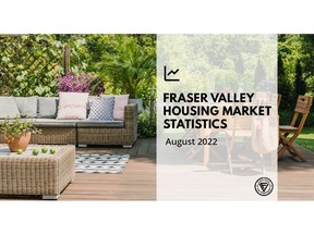 Robust active listings and relative steady sales activity continued to bring balance to the Fraser Valley real estate market in August. The past several months of rising inventory combined with a slowing trend in sales has also seen benchmark prices return to levels not seen since last year.