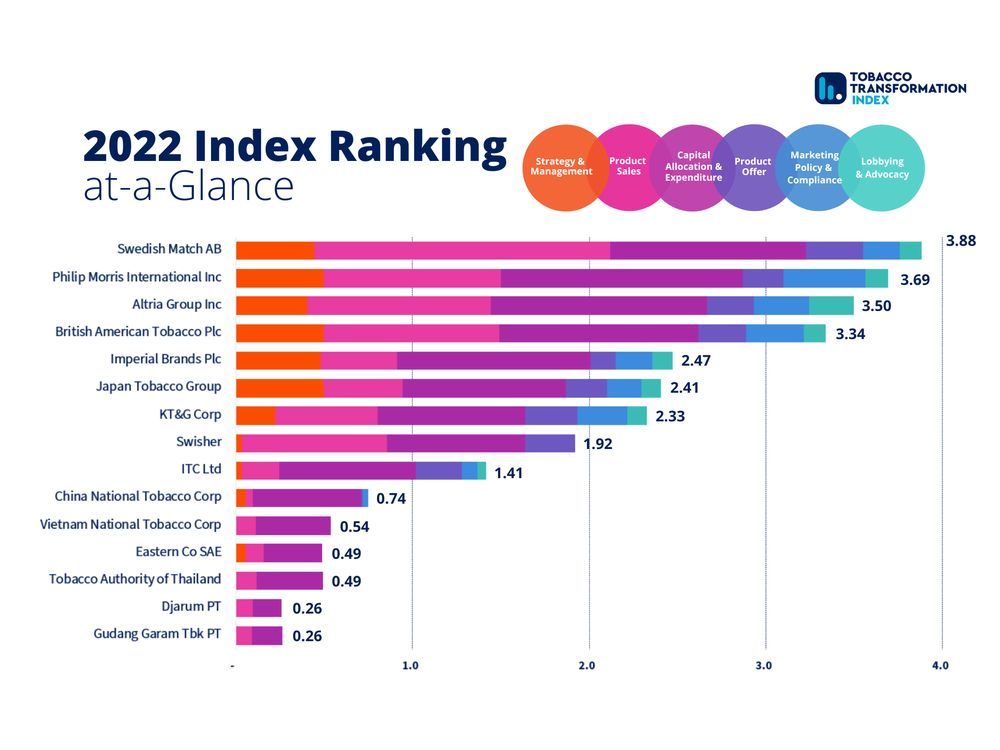 The 2022 Tobacco Transformation Index Demonstrates Differentiated ...