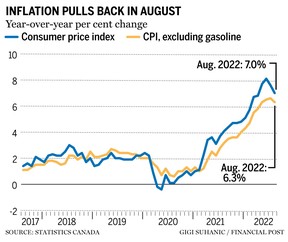 inflation august