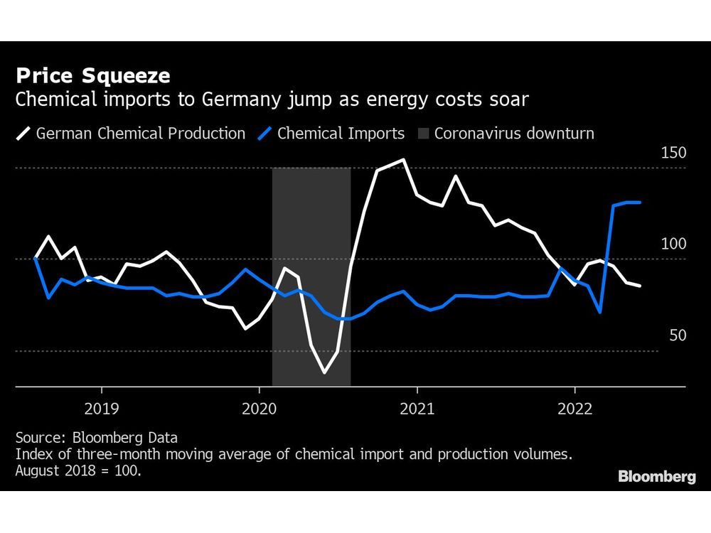 Deutschland erhöht seine Chemieimporte, da die Energiekrise die Kosten in die Höhe treibt