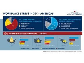 Workplace Stress Index – Americas
