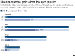 In July, the United Nations brokered an agreement between Ukraine and Russia to allow the export of grain. Chart shows the export in thousands of tonnes of grain before and after that agreement. Russia has suspended the agreement.