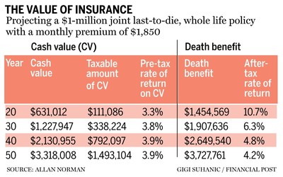 What Is Cash Value Life Insurance and Is It Worth It? - Buy Side from WSJ