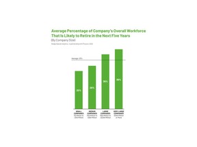 Average percentage of company's overall workforce that is likely to retire in the next five years