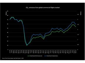 Cirium CO2 emissions estimates shows a 9.5% improvement in average CO2 emissions per flight in September 2022 versus 2019