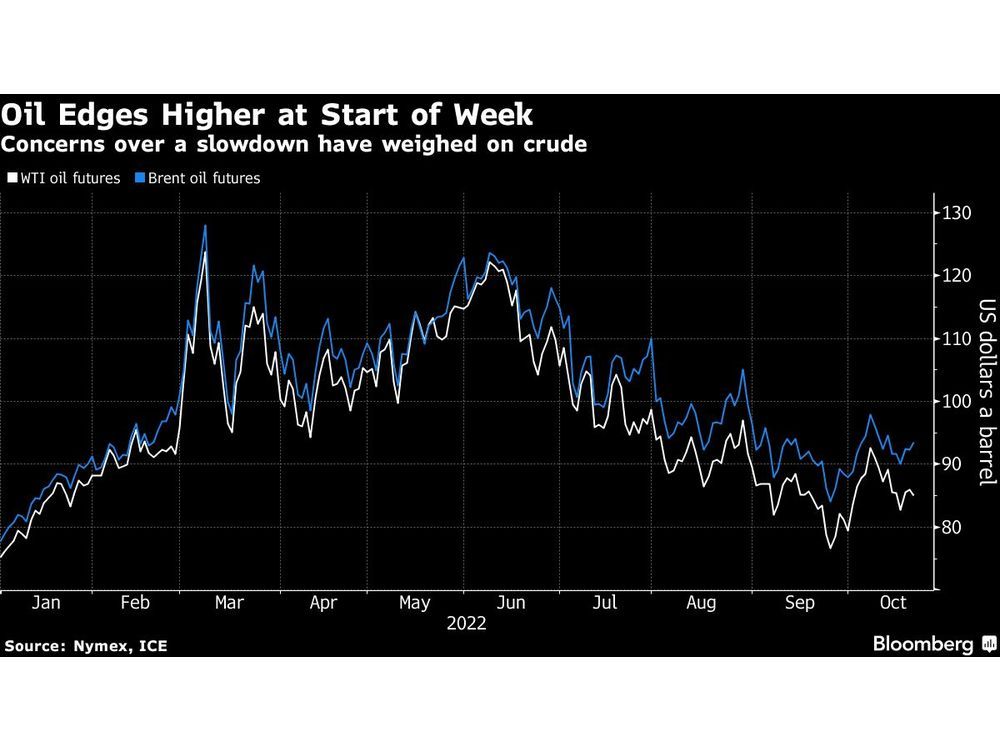 Oil Edges Higher as Tightening Market Vies With Slowdown Fears