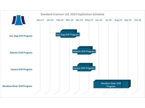 Timeline of Standard Uranium's 2023 exploration plans