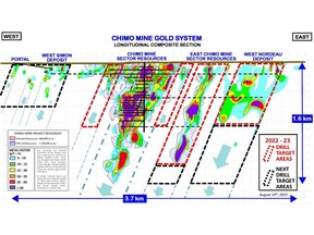 Chimo Mine Gold System - Longitudinal Composite Section