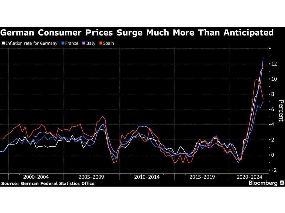 Deutsche Inflation steigt unerwartet, Druck auf EZB steigt