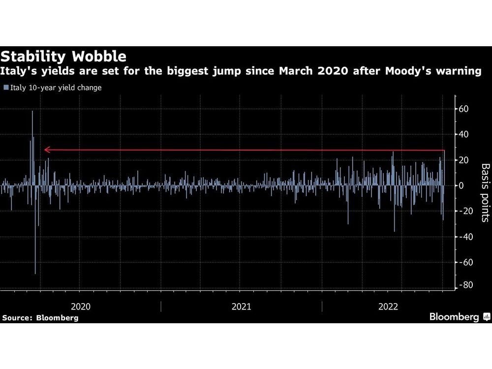 I bond italiani sono crollati dall’inizio della pandemia, con l’avvertimento di Moody’s