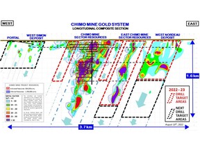 Longitudinal Composite Section of Chimo Mine Project Gold System - DDH Program