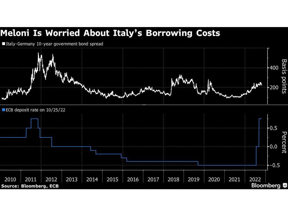 L’italiana Meloni sta valutando un nuovo pacchetto di aiuti fino a 10 miliardi di euro