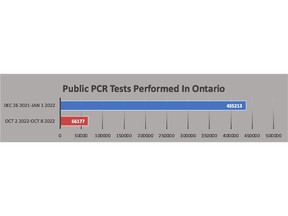Comparison of public PCR tests performed December 26, 2021 – January 1, 2022 and October 2 – October 8, 2022