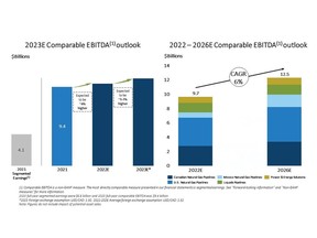 2023E Comparable EBITDA(1) outlook; 2022 - 2026E Comparable EBITDA(1) outlook