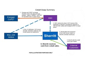 Appendix 1 - Cobalt Swap Summary