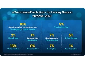 ACI Worldwide: eCommerce Predictions for Holiday Season 2022 vs. 2021