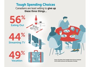 Tough Spending Choices: Canadians are least willing to give up these three things to help balance their budgets.