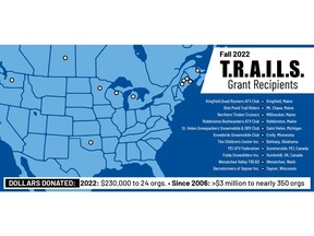 Today, Polaris Inc., announced a $110,000 donation to off-road (ORV), utility-terrain (UTV), all-terrain vehicles (ATV) and snowmobile organizations across the United States through its T.R.A.I.L.S. Grant Program. Awarded twice a year, the Fall 2022 grants were awarded to 11 off-road and snowmobile nonprofit organizations to support the development, improvement, and expansion of trails, and help to educate riders on safe and responsible riding practices. Since it was founded in 2006, the program has supported more than 346 off-road and ATV organizations with more than $3 million in grants.