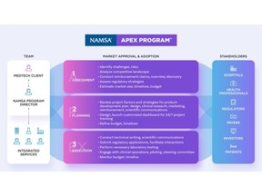 The NAMSA APEX Program: Strategic Outsourcing Solution for Predictable MedTech Development Outcomes