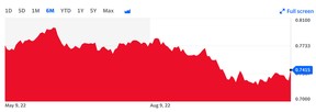 CAD/USD, Yahoo Finance